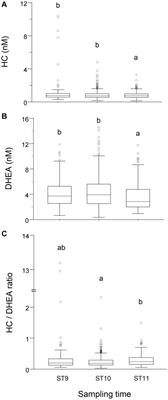 Temperature and humidity index (THI) affects salivary cortisol (HC) and dehydroepiandrosterone (DHEA) concentrations in growing bulls following stress generated by performance test procedures